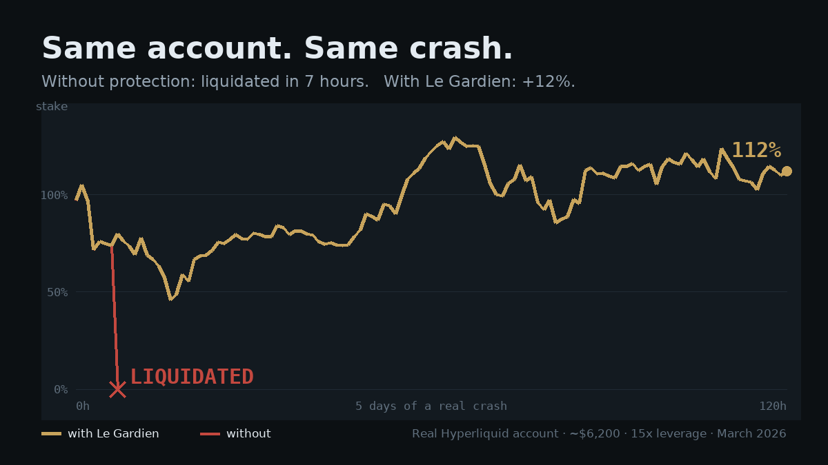 Equity of one real account through a real crash: without protection it is liquidated after seven hours; with PerpGuard it dips to 46% of the stake and finishes at 112%.
